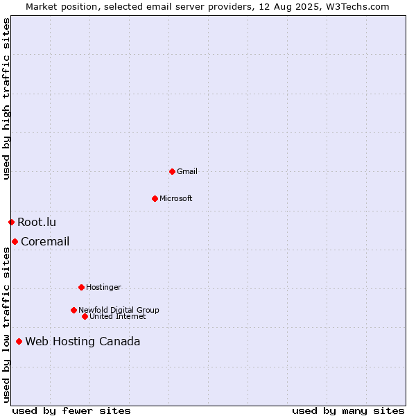 Market position of Web Hosting Canada vs. Coremail vs. Root.lu