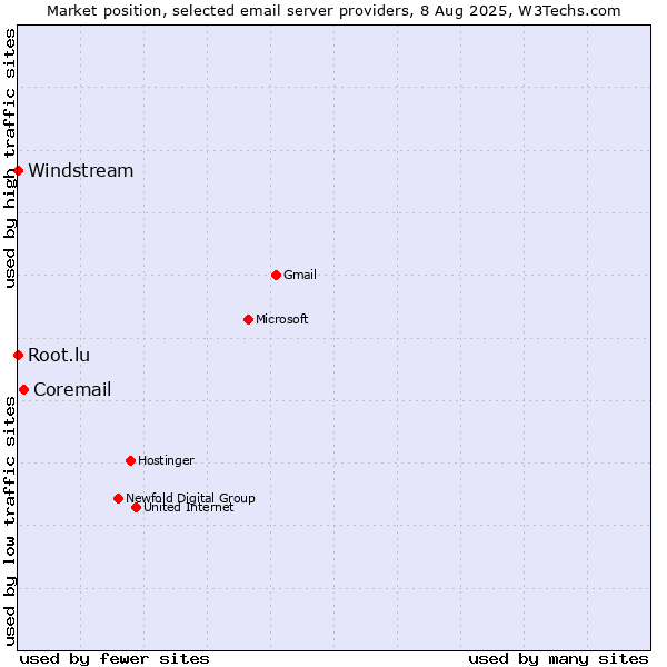Market position of Coremail vs. Root.lu vs. Windstream