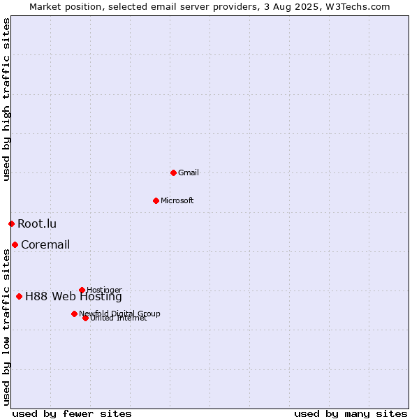 Market position of H88 Web Hosting vs. Coremail vs. Root.lu