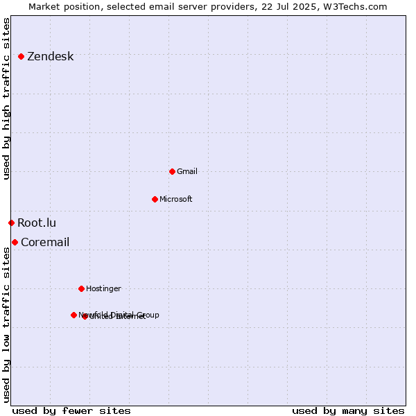 Market position of Zendesk vs. Coremail vs. Root.lu
