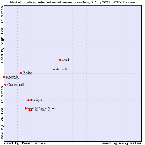 Market position of Zoho vs. Coremail vs. Root.lu