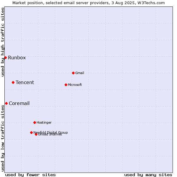 Market position of Tencent vs. Coremail vs. Runbox