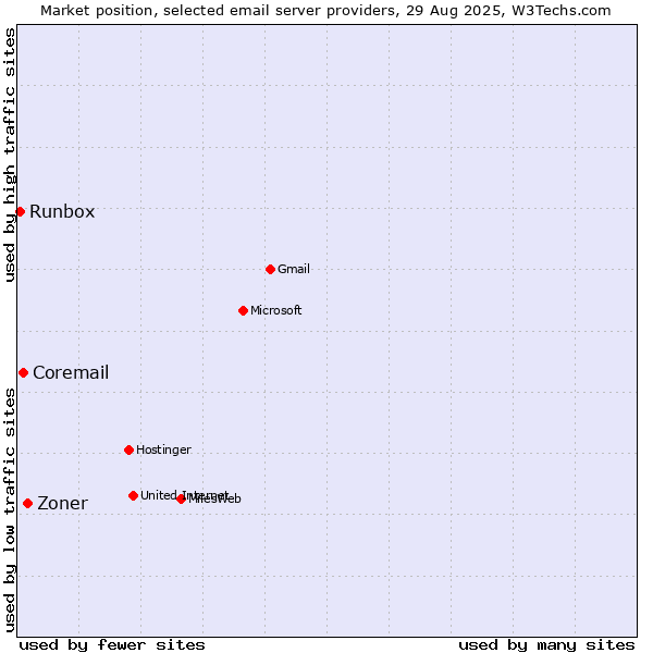 Market position of Zoner vs. Coremail vs. Runbox