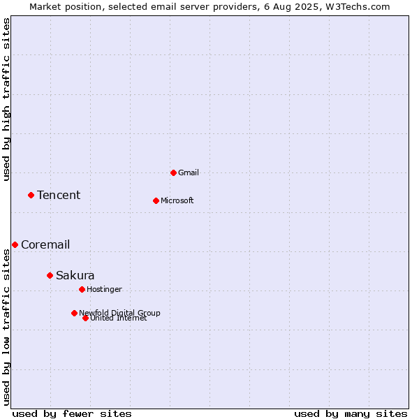 Market position of Sakura vs. Tencent vs. Coremail