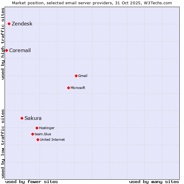 Market position of Sakura vs. Zendesk vs. Coremail