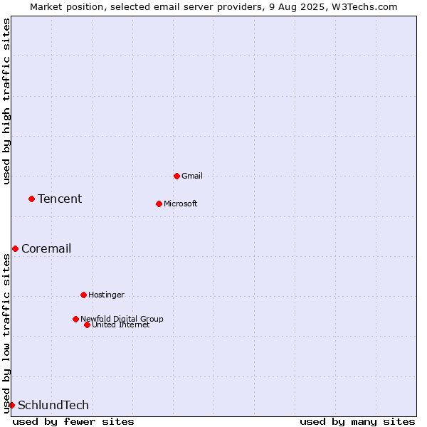 Market position of Tencent vs. Coremail vs. SchlundTech