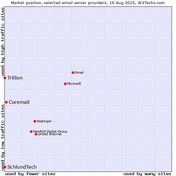Market position of Coremail vs. SchlundTech vs. Trillion
