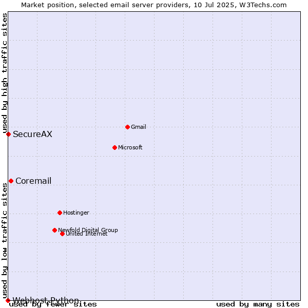 Market position of Coremail vs. SecureAX vs. Webhost Python