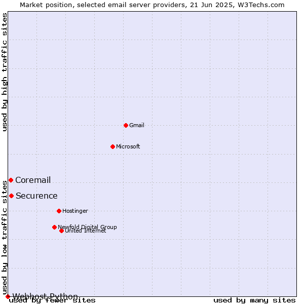 Market position of Securence vs. Coremail vs. Webhost Python