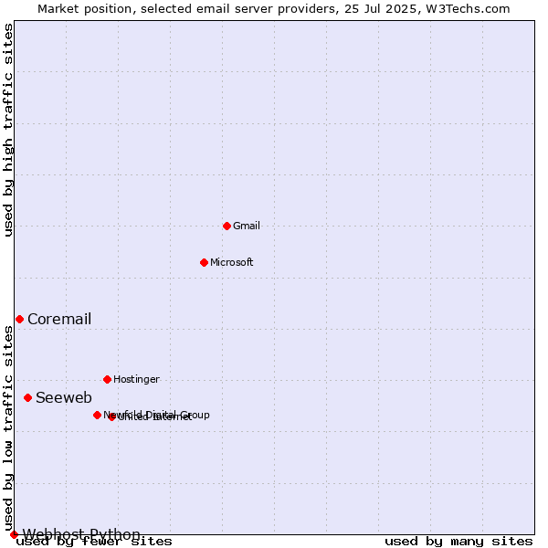 Market position of Seeweb vs. Coremail vs. Webhost Python