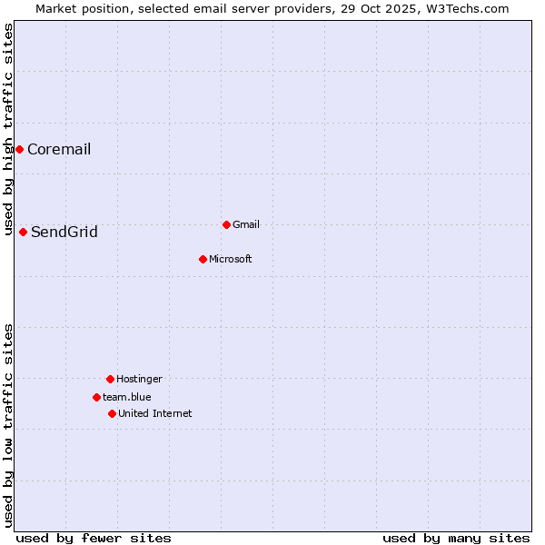 Market position of SendGrid vs. Coremail