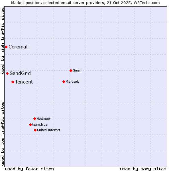 Market position of Tencent vs. SendGrid vs. Coremail