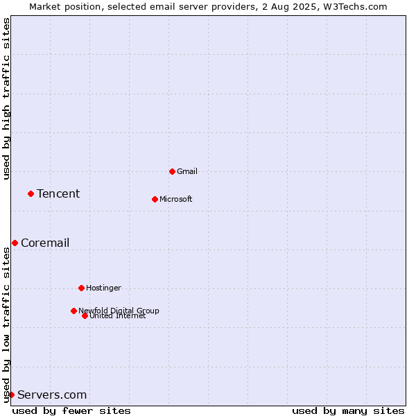 Market position of Tencent vs. Coremail vs. Servers.com