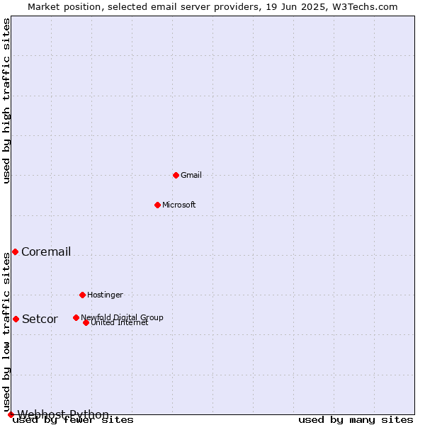 Market position of Setcor vs. Coremail vs. Webhost Python