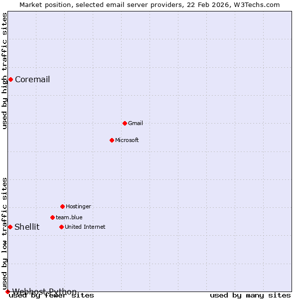 Market position of Coremail vs. Shellit vs. Webhost Python