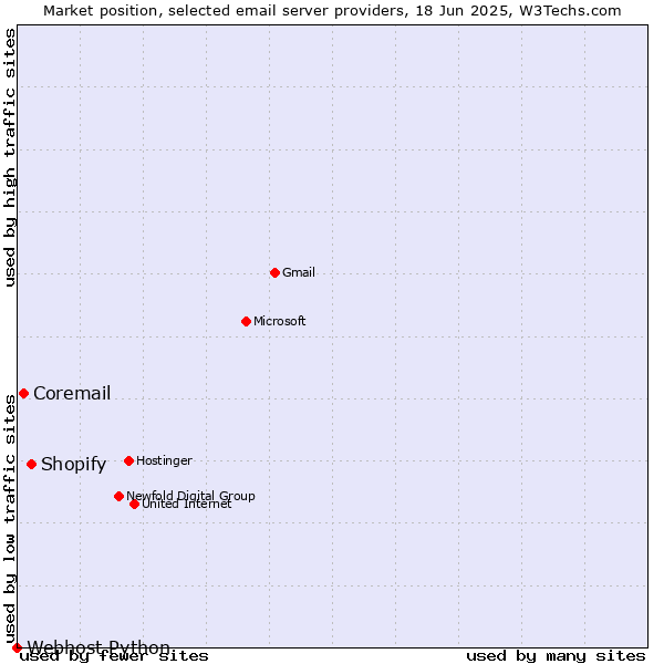 Market position of Shopify vs. Coremail vs. Webhost Python