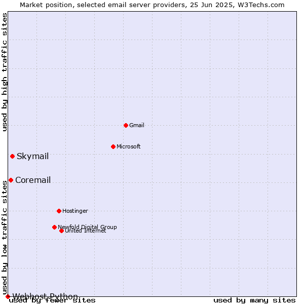 Market position of Skymail vs. Coremail vs. Webhost Python