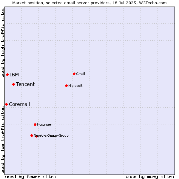 Market position of Tencent vs. IBM vs. Coremail