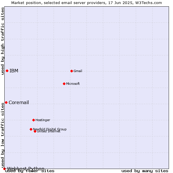 Market position of IBM vs. Coremail vs. Webhost Python