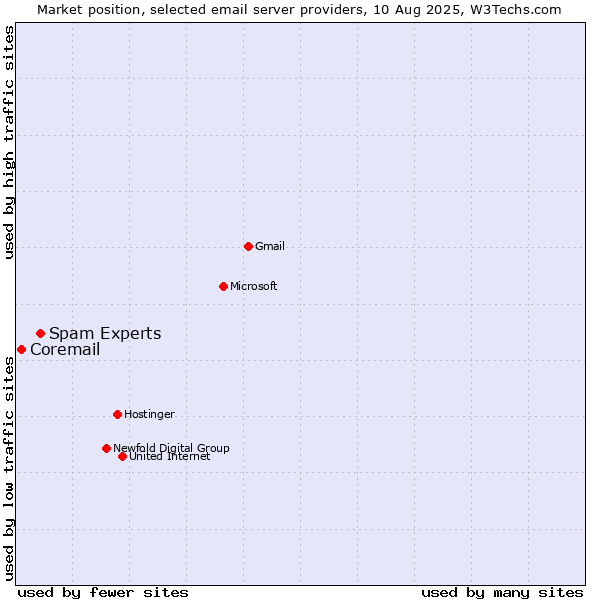 Market position of Spam Experts vs. Coremail