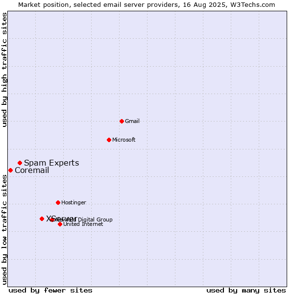 Market position of XServer vs. Spam Experts vs. Coremail