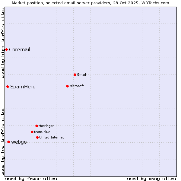 Market position of webgo vs. SpamHero vs. Coremail