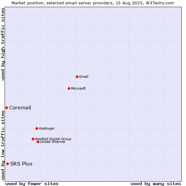 Market position of SRS Plus vs. Coremail