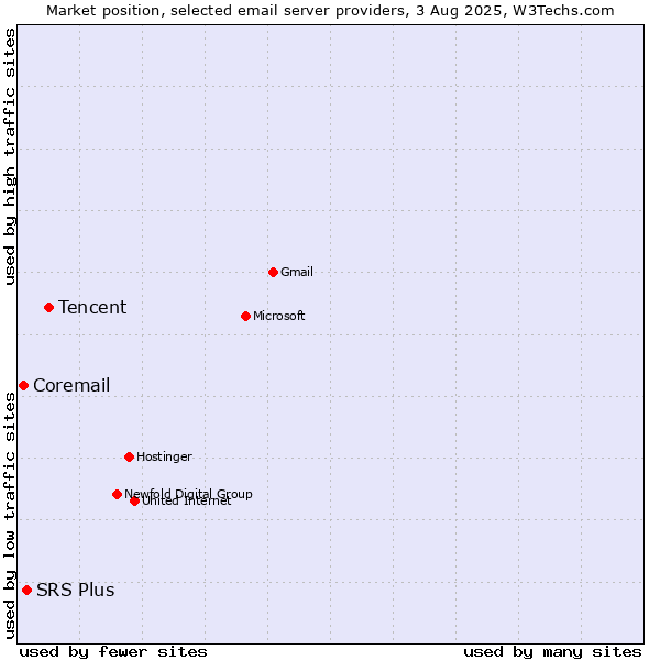 Market position of Tencent vs. SRS Plus vs. Coremail