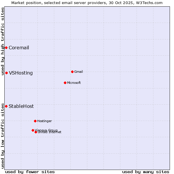 Market position of VSHosting vs. StableHost vs. Coremail