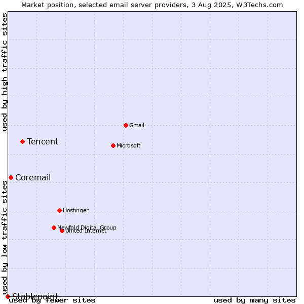 Market position of Tencent vs. Coremail vs. Stablepoint
