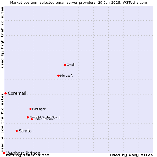 Market position of Strato vs. Coremail vs. Webhost Python