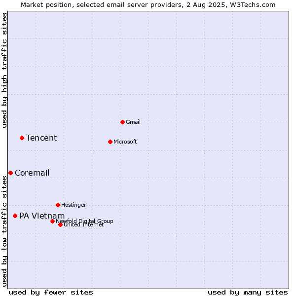 Market position of Tencent vs. PA Vietnam vs. Coremail