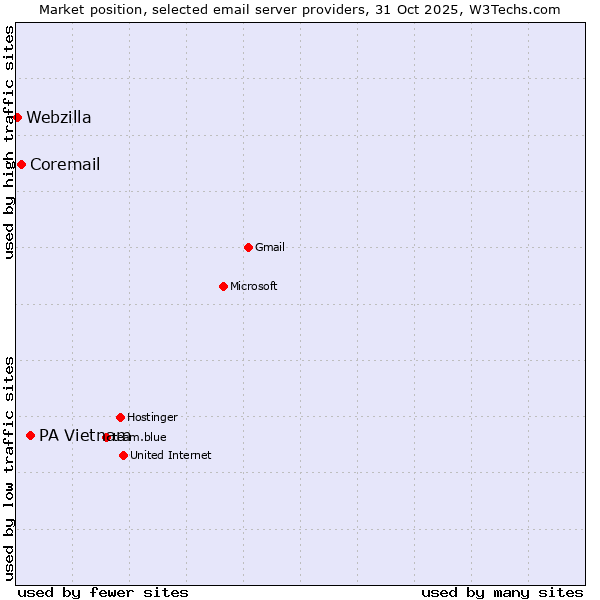 Market position of PA Vietnam vs. Coremail vs. Webzilla