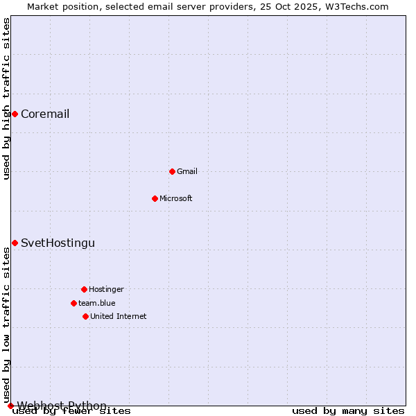 Market position of SvetHostingu vs. Coremail vs. Webhost Python