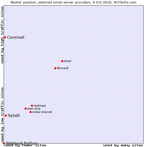 Market position of Sybell vs. Coremail vs. Webhost Python