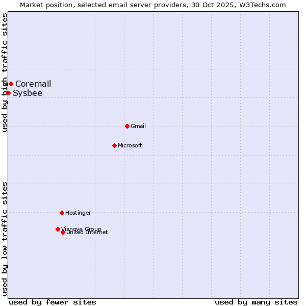 Market position of Coremail vs. Sysbee