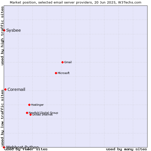 Market position of Coremail vs. Sysbee vs. Webhost Python