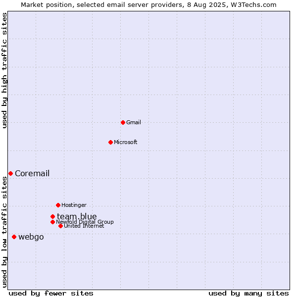 Market position of team.blue vs. webgo vs. Coremail