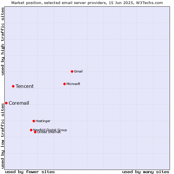 Market position of Tencent vs. Coremail