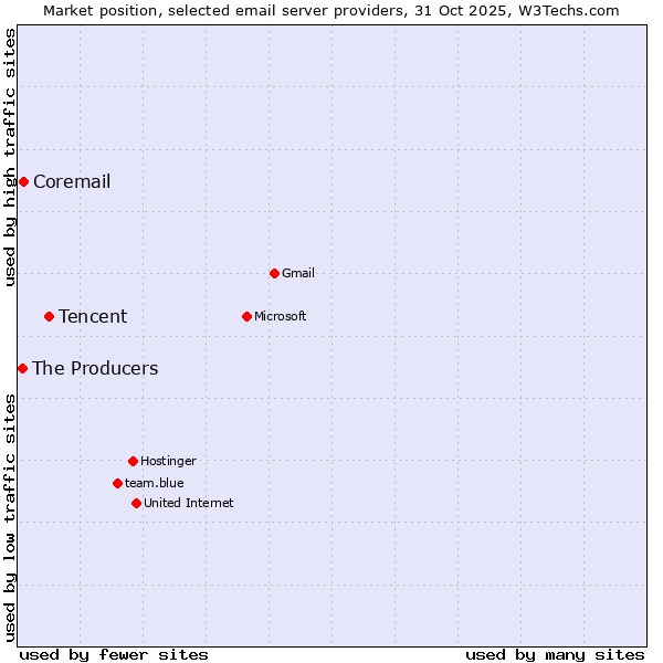 Market position of Tencent vs. Coremail vs. The Producers