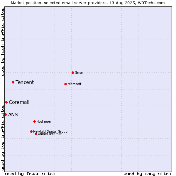 Market position of Tencent vs. Coremail vs. ANS