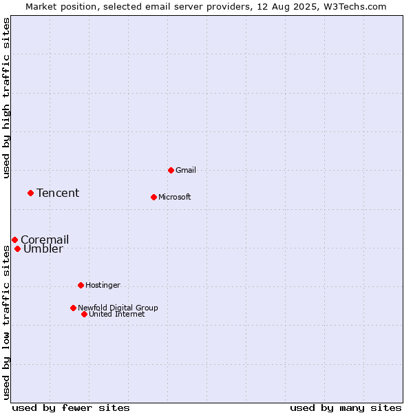 Market position of Tencent vs. Umbler vs. Coremail