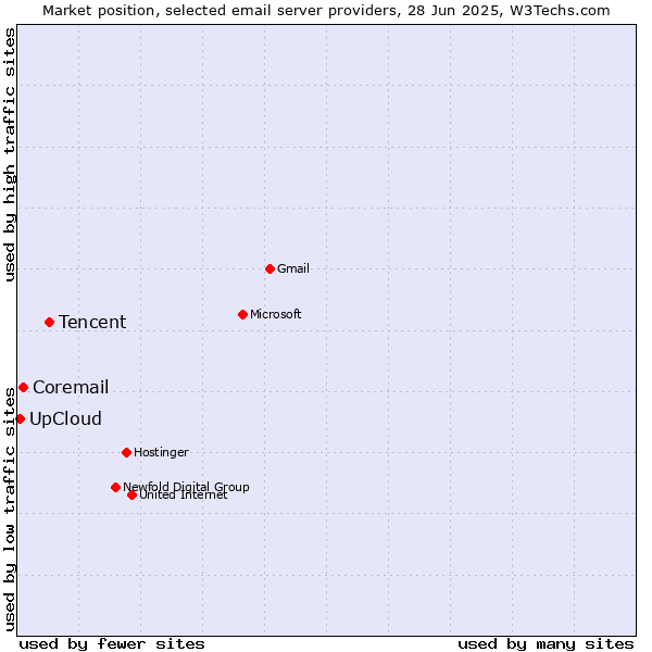Market position of Tencent vs. Coremail vs. UpCloud