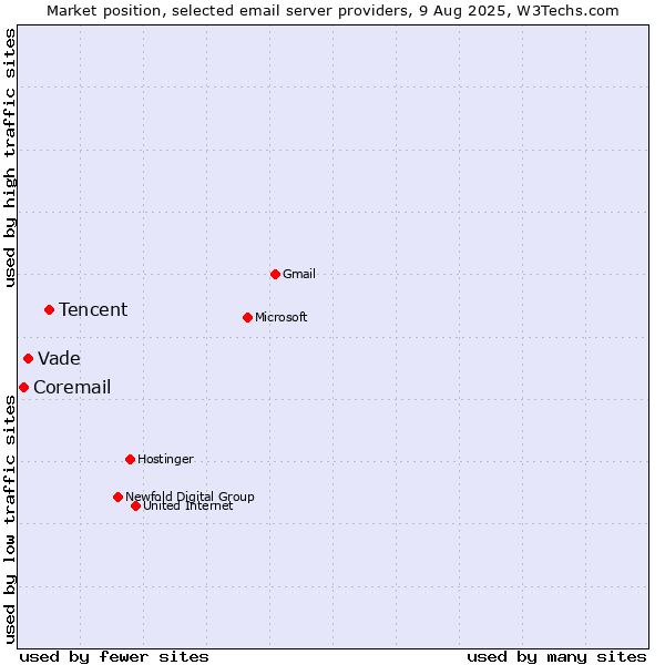 Market position of Tencent vs. Vade vs. Coremail