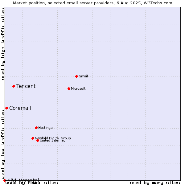 Market position of Tencent vs. Coremail vs. 1&1 Versatel