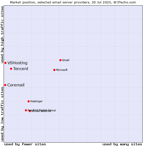 Market position of Tencent vs. VSHosting vs. Coremail