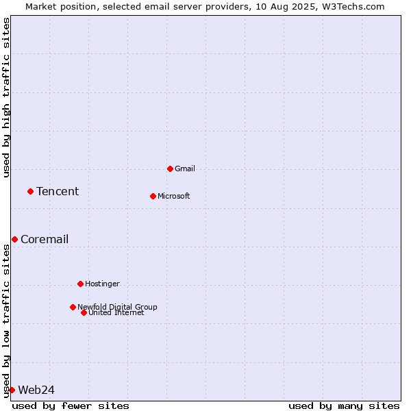 Market position of Tencent vs. Coremail vs. Web24