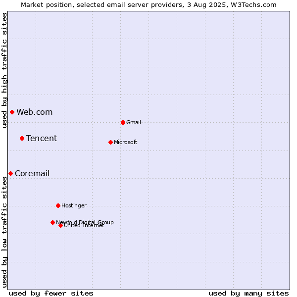 Market position of Tencent vs. Web.com vs. Coremail