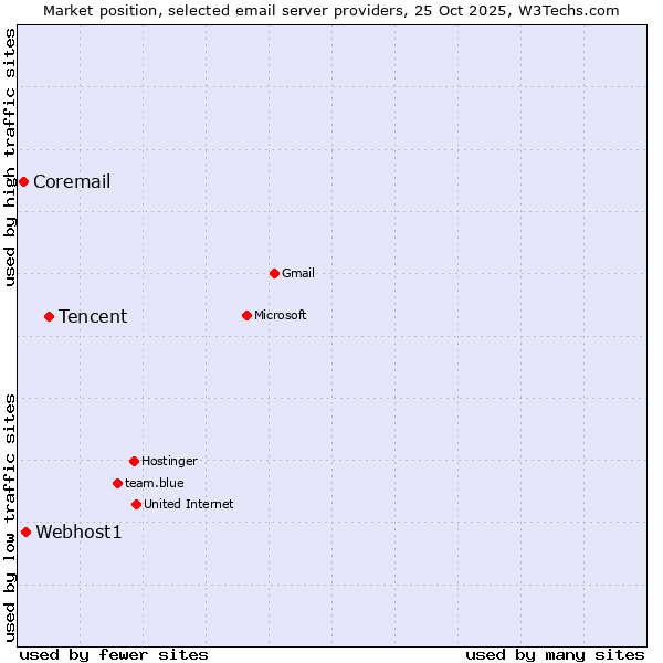 Market position of Tencent vs. Webhost1 vs. Coremail