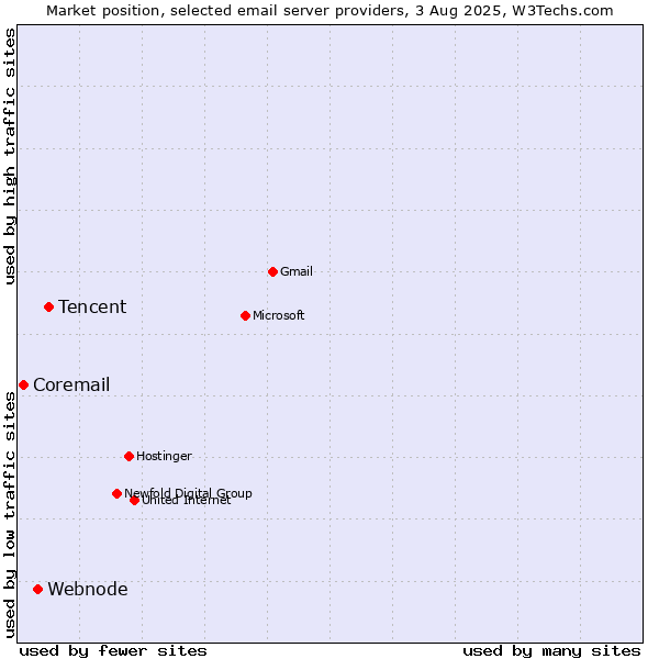 Market position of Tencent vs. Webnode vs. Coremail